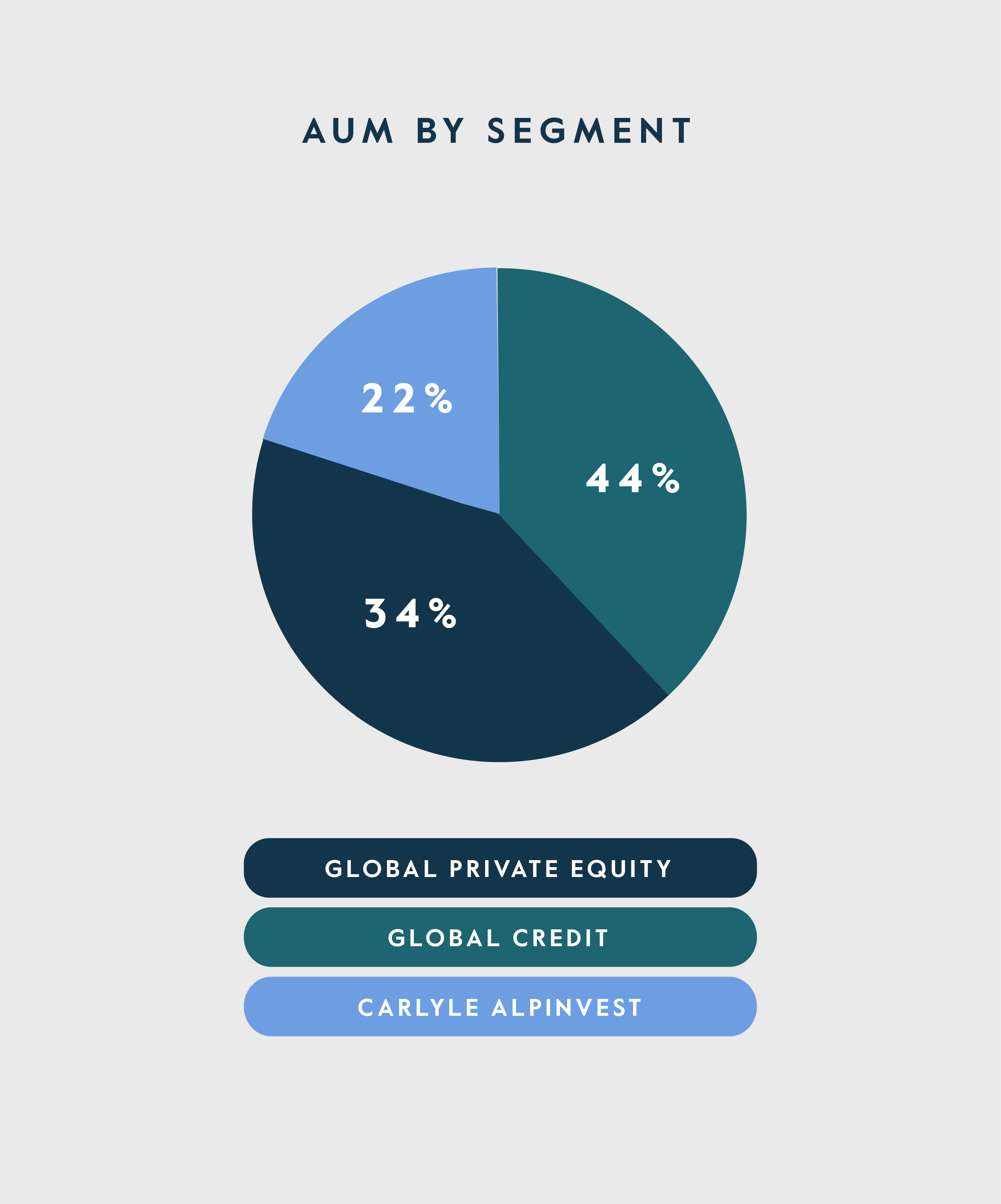 AUM By Segment Oct 2025