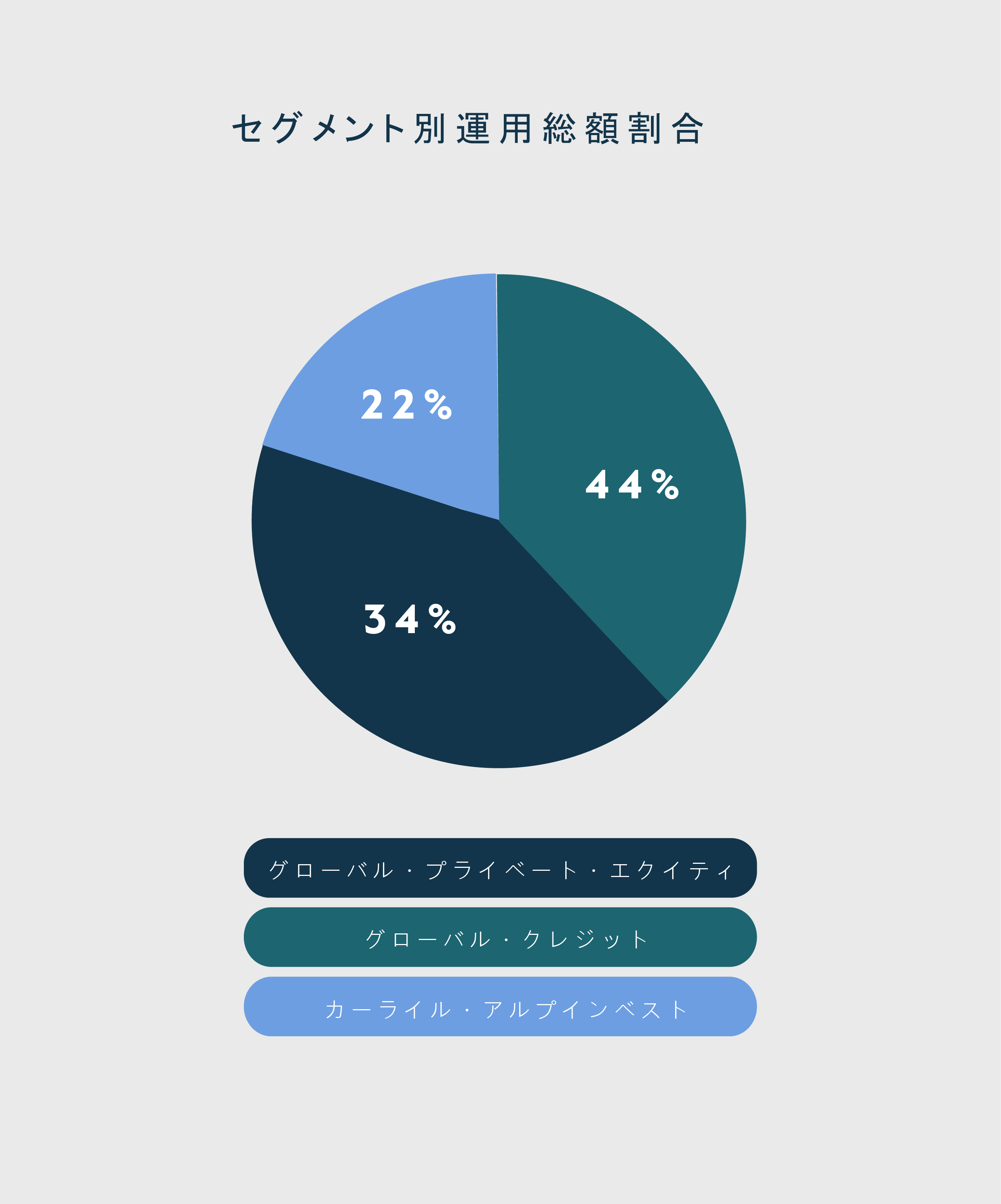 AUM by Segment Oct 2025