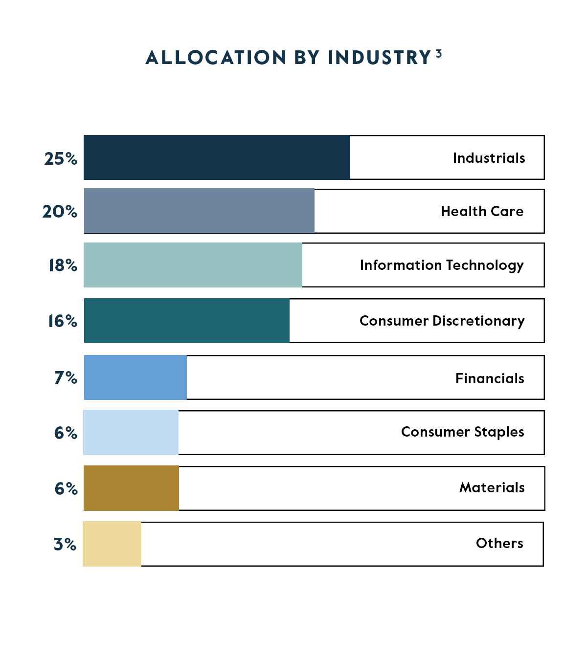 Allocation by Industry