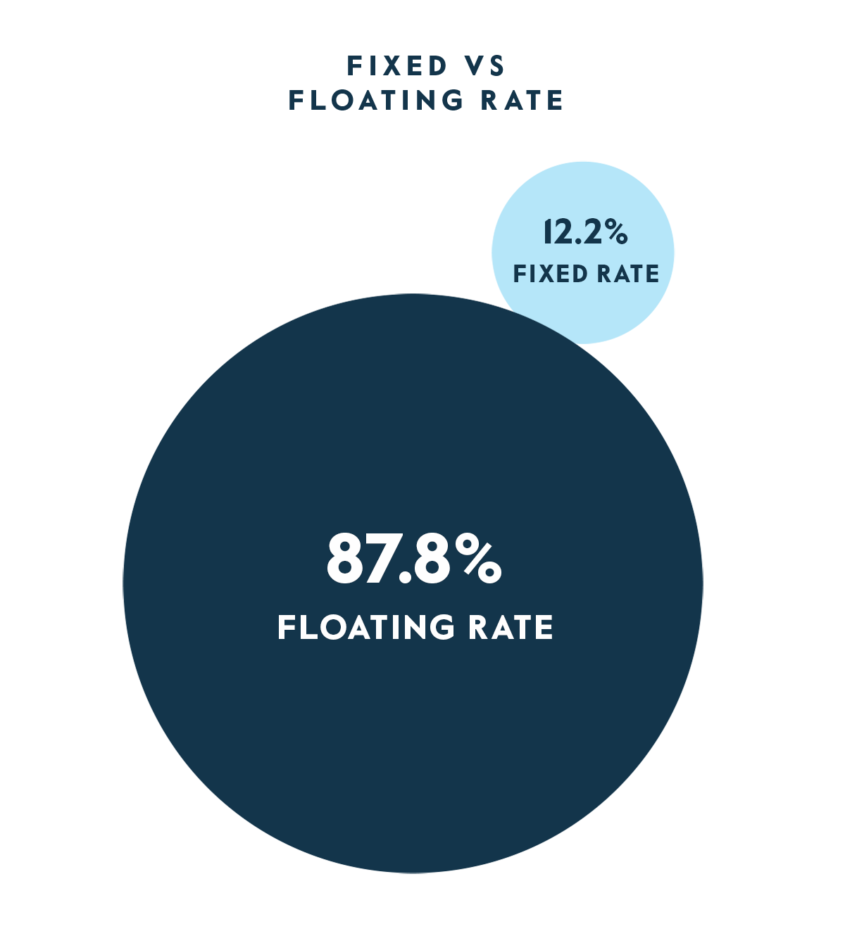 Fixed vs Floating Rate